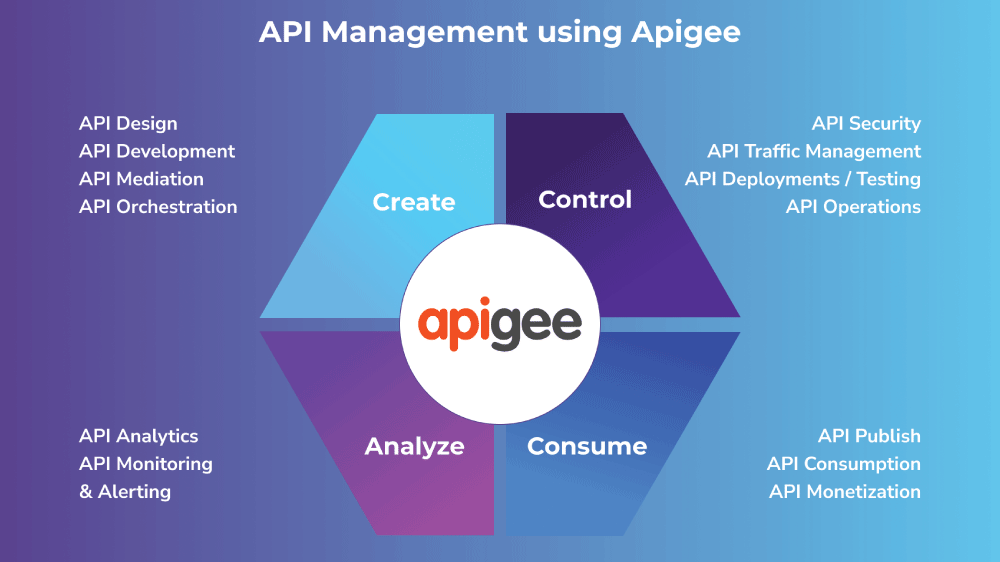 API Management using Apigee