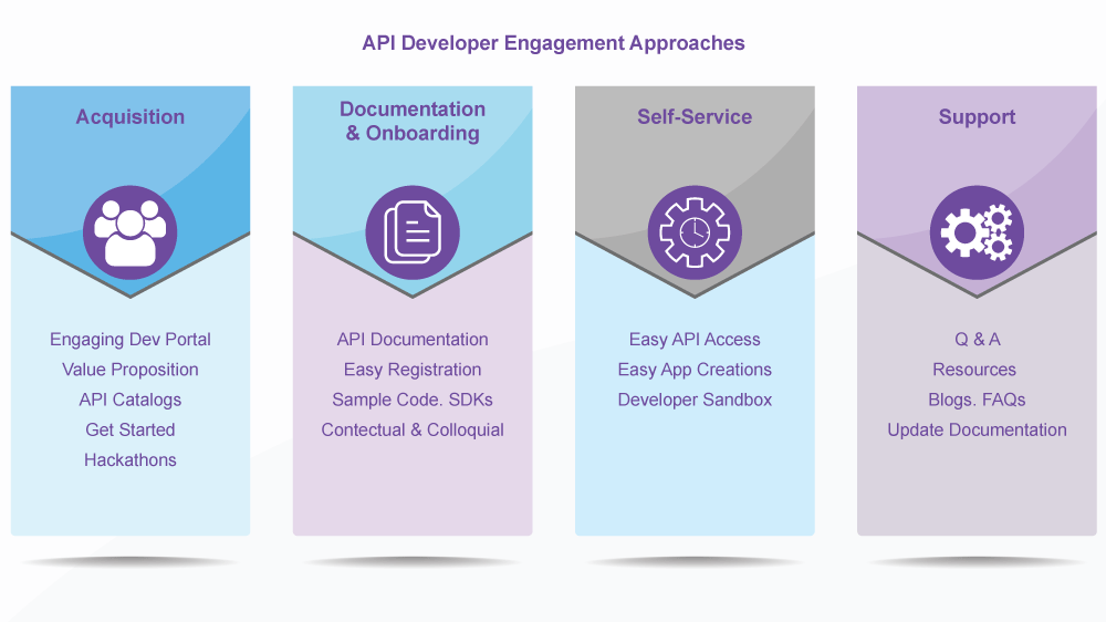 API Management using Apigee