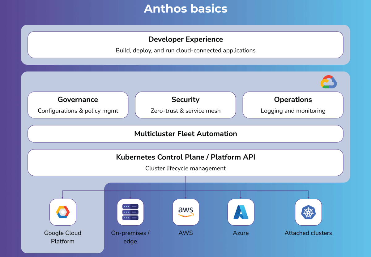 Anthos Basics